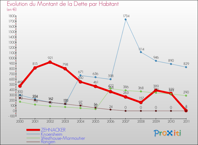 Evolution de la dette par habitant pour la commune de ZEHNACKER et les communes proches Comparaison de la dette par habitant pour ZEHNACKER et les communes voisines