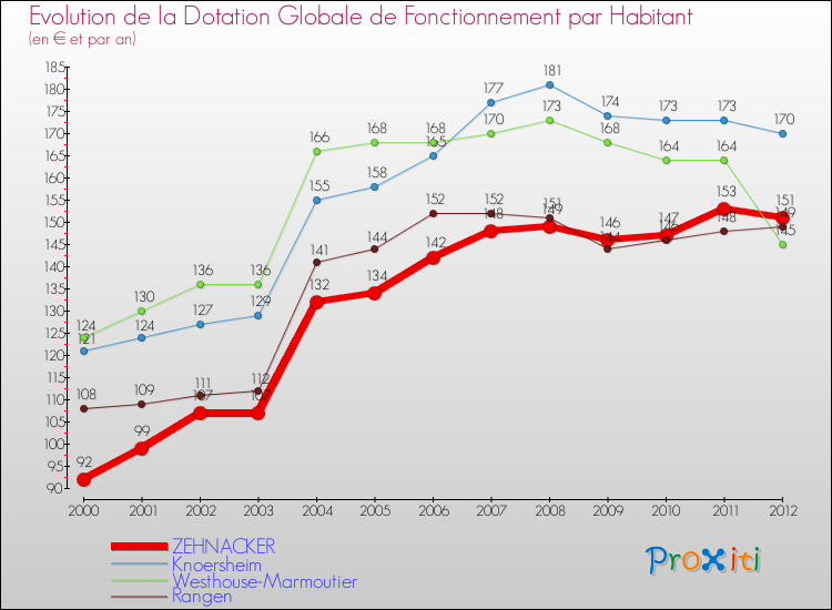 Evolution et montant de la dotation globale de fonctionnement par Habitant pour ZEHNACKER et les communes proches Comparaison des dotations globales de fonctionnement par habitant pour ZEHNACKER et les communes voisines