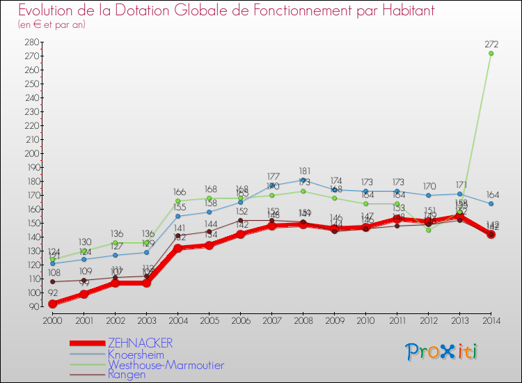 Evolution et montant de la dotation globale de fonctionnement par Habitant pour ZEHNACKER et les communes proches de 2000 à 2014. Comparaison des dotations globales de fonctionnement par habitant pour ZEHNACKER et les communes voisines de 2000 à 2014.