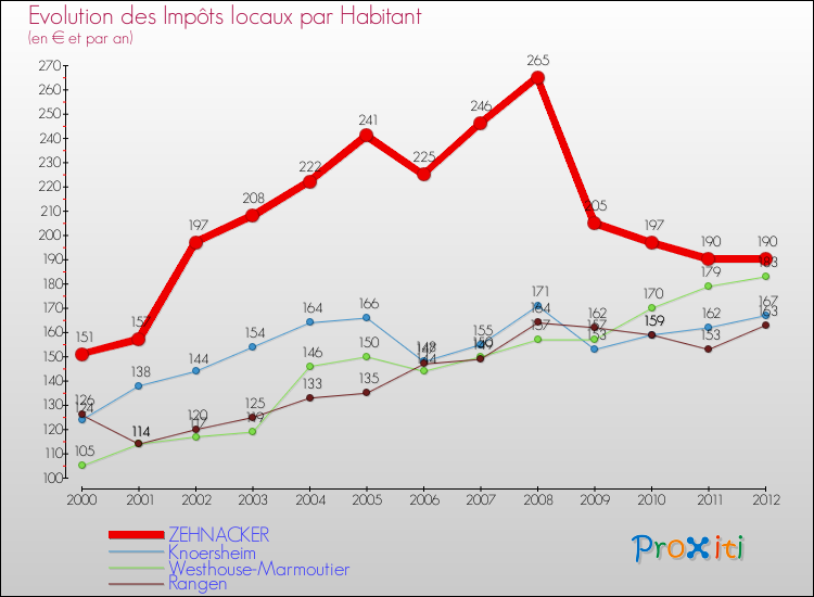 Evolution et montant des impôts locaux par Habitant pour ZEHNACKER et les communes proches Comparaison des impôts locaux par habitant pour ZEHNACKER et les communes voisines