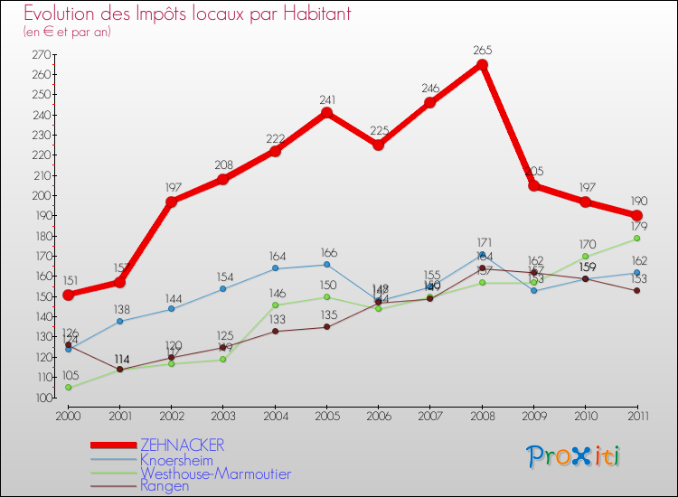 Evolution et montant des impôts locaux par Habitant pour ZEHNACKER et les communes proches Comparaison des impôts locaux par habitant pour ZEHNACKER et les communes voisines