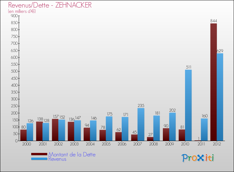Evolution comparée de la dette et des revenus pour la commune de ZEHNACKER de 2000 à 2012 Comparaison de la dette et des revenus pour ZEHNACKER de 2000 à 2012