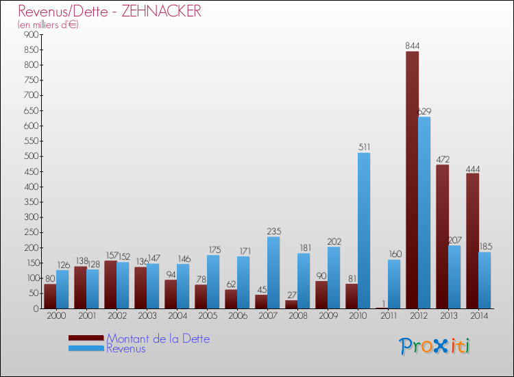 Evolution comparée de la dette et des revenus pour la commune de ZEHNACKER de 2000 à 2014 Comparaison de la dette et des revenus pour ZEHNACKER de 2000 à 2014