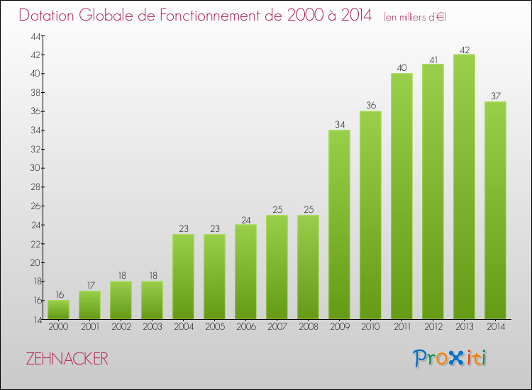 Evolution du montant de la Dotation Globale de Fonctionnement pour la commune de ZEHNACKER de 2000 à 2014 Evolution du montant de la Dotation Globale de Fonctionnement pour ZEHNACKER de 2000 à 2014