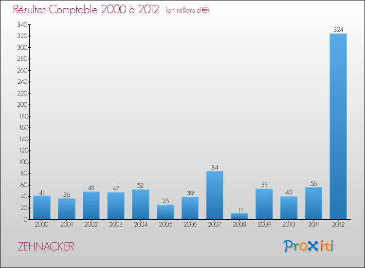 Evolution du résultat comptable pour la commune de ZEHNACKER de 2000 à 2012 Evolution du résultat comptable pour ZEHNACKER de 2000 à 2012