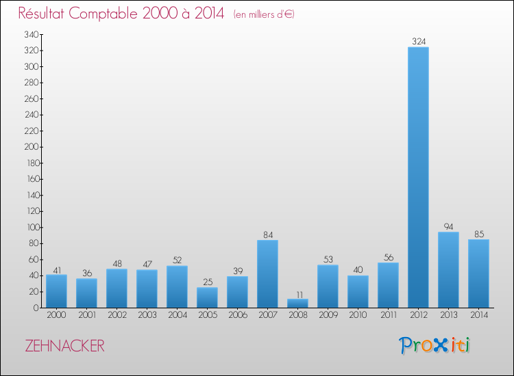 Evolution du résultat comptable pour la commune de ZEHNACKER de 2000 à 2014 Evolution du résultat comptable pour ZEHNACKER de 2000 à 2014