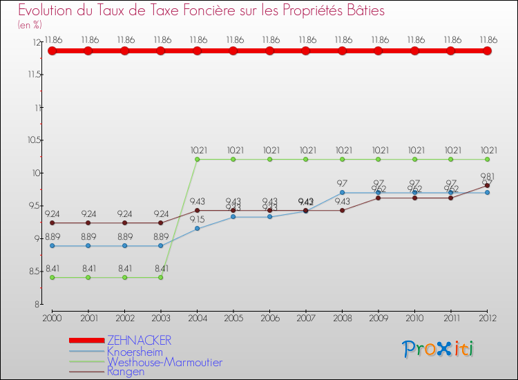 Evolution du taux de la taxe foncière sur le bati pour ZEHNACKER et les communes proches de 2000 à 2012 Comparaison des taux de taxe foncière sur le bati pour ZEHNACKER et les communes voisines de 2000 à 2012