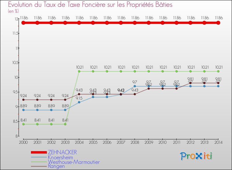 Evolution du taux de la taxe foncière sur le bati pour ZEHNACKER et les communes proches de 2000 à 2014 Comparaison des taux de taxe foncière sur le bati pour ZEHNACKER et les communes voisines de 2000 à 2014