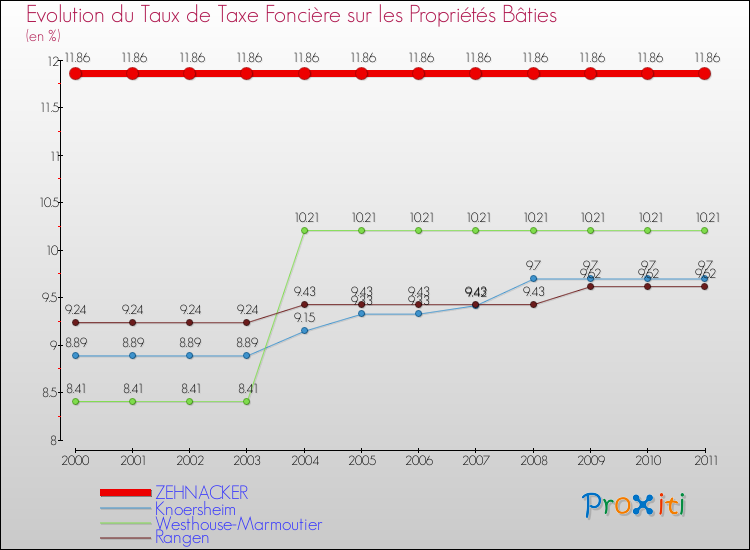 Evolution du taux de la taxe foncière sur le bati pour ZEHNACKER et les communes proches Comparaison des taux de taxe foncière sur le bati pour ZEHNACKER et les communes voisines