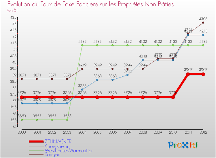 Evolution du taux de la taxe foncière sur les immeubles et terrains non batis pour ZEHNACKER et les communes proches de 2000 à 2012 Comparaison des taux de la taxe foncière sur les immeubles et terrains non batis pour ZEHNACKER et les communes voisines de 2000 à 2012