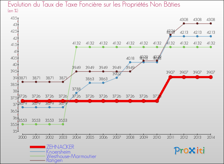 Evolution du taux de la taxe foncière sur les immeubles et terrains non batis pour ZEHNACKER et les communes proches de 2000 à 2014 Comparaison des taux de la taxe foncière sur les immeubles et terrains non batis pour ZEHNACKER et les communes voisines de 2000 à 2014