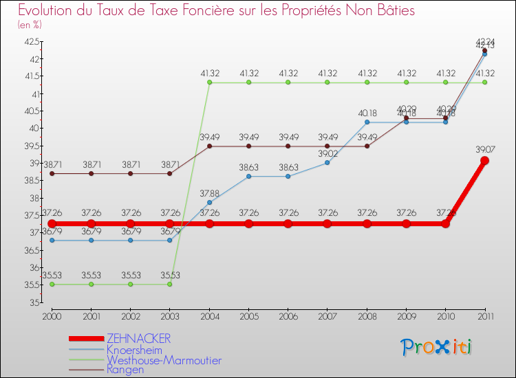 Evolution du taux de la taxe foncière sur les immeubles et terrains non batis pour ZEHNACKER et les communes proches Comparaison des taux de la taxe foncière sur les immeubles et terrains non batis pour ZEHNACKER et les communes voisines