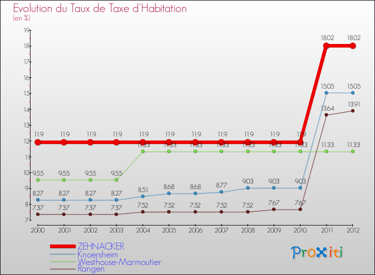 Evolution du taux de la taxe d'habitation pour ZEHNACKER et les communes proches Comparaison des taux de la taxe d'habitation pour ZEHNACKER et les communes voisines