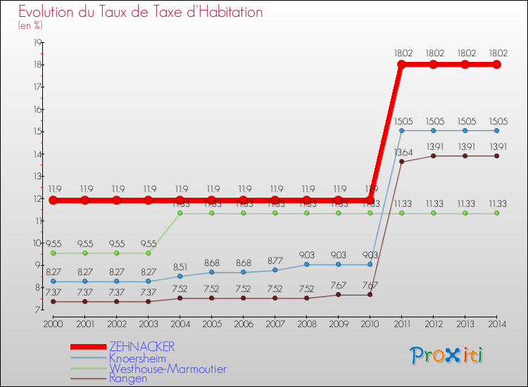 Evolution du taux de la taxe d'habitation pour ZEHNACKER et les communes proches de 2000 à 2014 Comparaison des taux de la taxe d'habitation pour ZEHNACKER et les communes voisines de 2000 à 2014