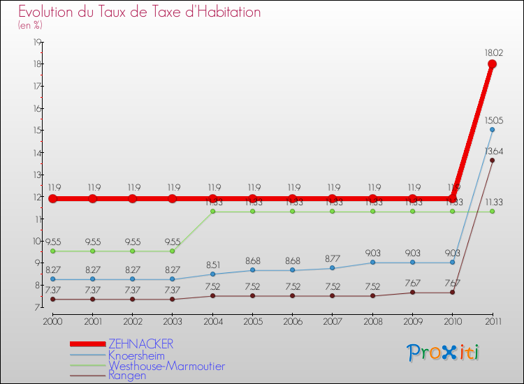 Evolution du taux de la taxe d'habitation pour ZEHNACKER et les communes proches Comparaison des taux de la taxe d'habitation pour ZEHNACKER et les communes voisines