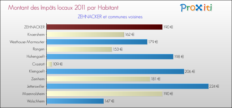 Montant des impôts locaux par Habitant pour ZEHNACKER et les communes proches Comparaison des impôts locaux par habitant pour ZEHNACKER et les communes voisines