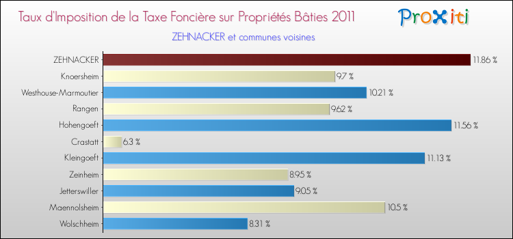 Taux d'imposition de la taxe foncière sur le bati 2011 pour ZEHNACKER et les communes proches Comparaison des taux d'imposition de la taxe foncière sur le bati 2011 pour ZEHNACKER et les communes voisines