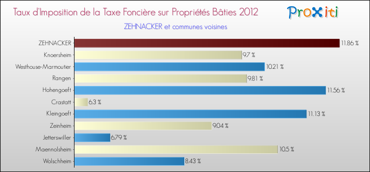 Taux d'imposition de la taxe foncière sur le bati 2012 pour ZEHNACKER et les communes proches Comparaison des taux d'imposition de la taxe foncière sur le bati 2012 pour ZEHNACKER et les communes voisines