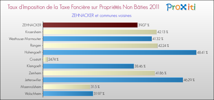 Taux d'imposition de la taxe foncière sur les immeubles et terrains non batis 2011 pour ZEHNACKER et les communes proches Comparaison des taux d'imposition de la taxe foncière sur les immeubles et terrains non batis 2011 pour ZEHNACKER et les communes voisines