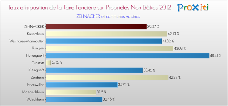 Taux d'imposition de la taxe foncière sur les immeubles et terrains non batis 2012 pour ZEHNACKER et les communes proches Comparaison des taux d'imposition de la taxe foncière sur les immeubles et terrains non batis 2012 pour ZEHNACKER et les communes voisines