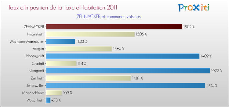 Taux d'imposition de la taxe d'habitation 2011 pour ZEHNACKER et les communes proches Comparaison des taux d'imposition de la taxe d'habitation 2011 pour ZEHNACKER et les communes voisines