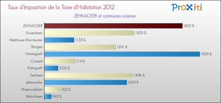 Taux d'imposition de la taxe d'habitation 2012 pour ZEHNACKER et les communes proches Comparaison des taux d'imposition de la taxe d'habitation 2012 pour ZEHNACKER et les communes voisines