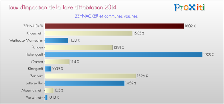 Taux d'imposition de la taxe d'habitation 2014 pour ZEHNACKER et les communes proches Comparaison des taux d'imposition de la taxe d'habitation 2014 pour ZEHNACKER et les communes voisines