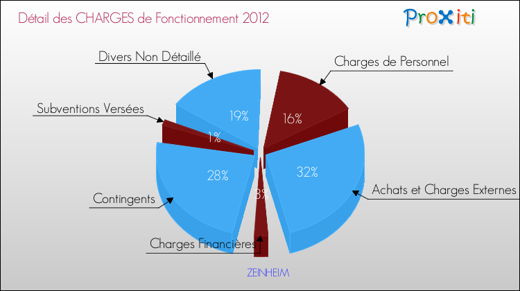 Décomposition des Charges de Fonctionnement 2012 de la commune de ZEINHEIM Charges de Fonctionnement 2012 pour la commune de ZEINHEIM
