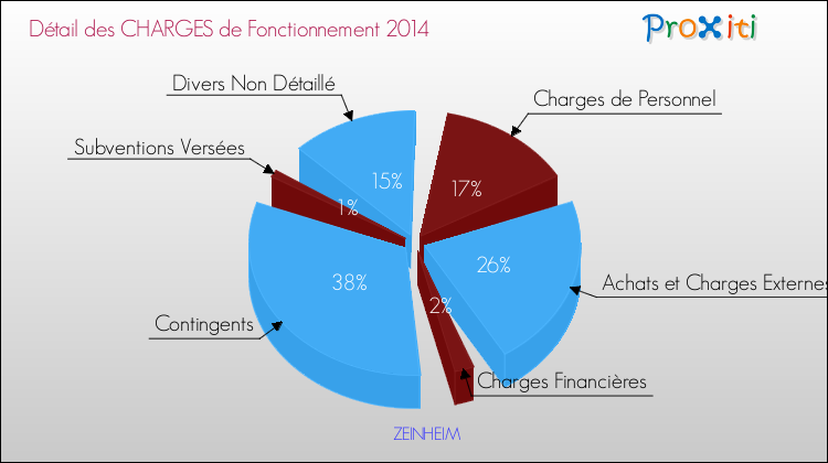 Décomposition des Charges de Fonctionnement 2014 de la commune de ZEINHEIM Charges de Fonctionnement 2014 pour la commune de ZEINHEIM
