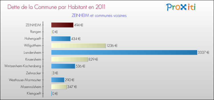 Dette par habitant de la commune en 2011 pour ZEINHEIM et les communes proches Comparaison de la dette par habitant de la commune en 2011 pour ZEINHEIM et les communes voisines