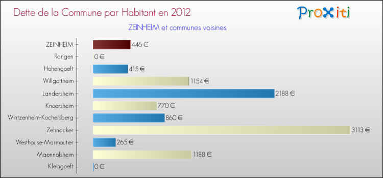 Dette par habitant de la commune en 2012 pour ZEINHEIM et les communes proches Comparaison de la dette par habitant de la commune en 2012 pour ZEINHEIM et les communes voisines