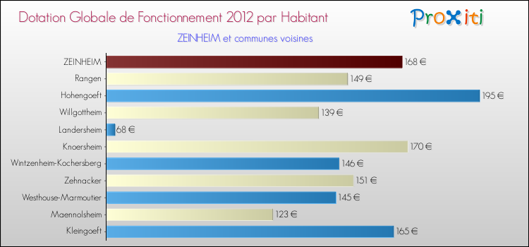 Montant des dotations globales de fonctionnement DGF par Habitant pour ZEINHEIM et les communes proches Comparaison des des dotations globales de fonctionnement DGF par habitant pour ZEINHEIM et les communes voisines