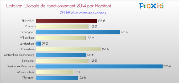 Montant des dotations globales de fonctionnement DGF par Habitant pour ZEINHEIM et les communes proches en 2014. Comparaison des des dotations globales de fonctionnement DGF par habitant pour ZEINHEIM et les communes voisines en 2014.