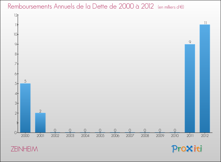 Evolution de l'annuité de la dette pour la commune de ZEINHEIM de 2000 à 2012 Annuités de la dette pour ZEINHEIM de 2000 à 2012