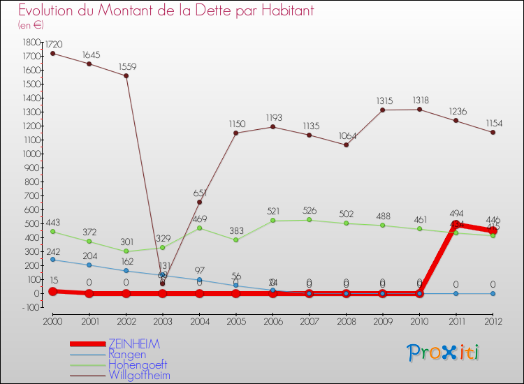 Evolution de la dette par habitant pour la commune de ZEINHEIM et les communes proches de 2000 à 2012 Comparaison de la dette par habitant pour ZEINHEIM et les communes voisines de 2000 à 2012