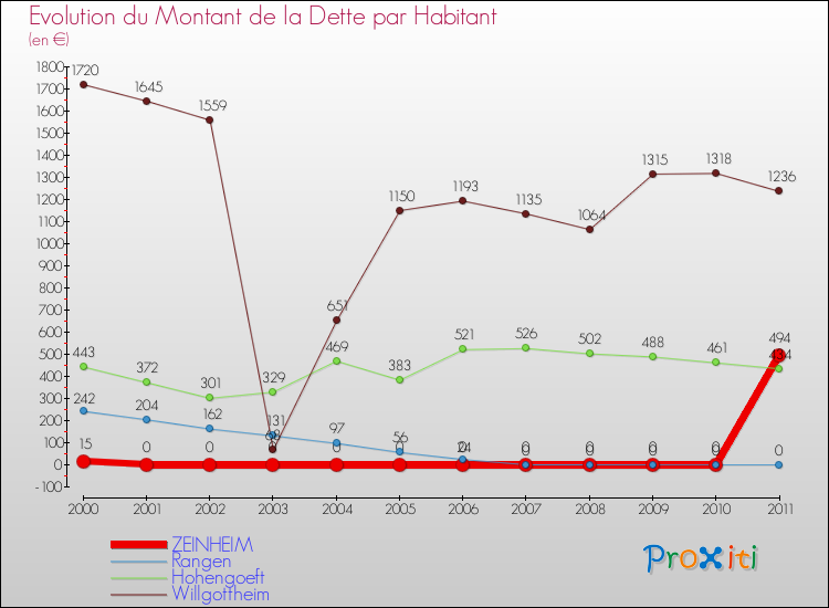 Evolution de la dette par habitant pour la commune de ZEINHEIM et les communes proches Comparaison de la dette par habitant pour ZEINHEIM et les communes voisines