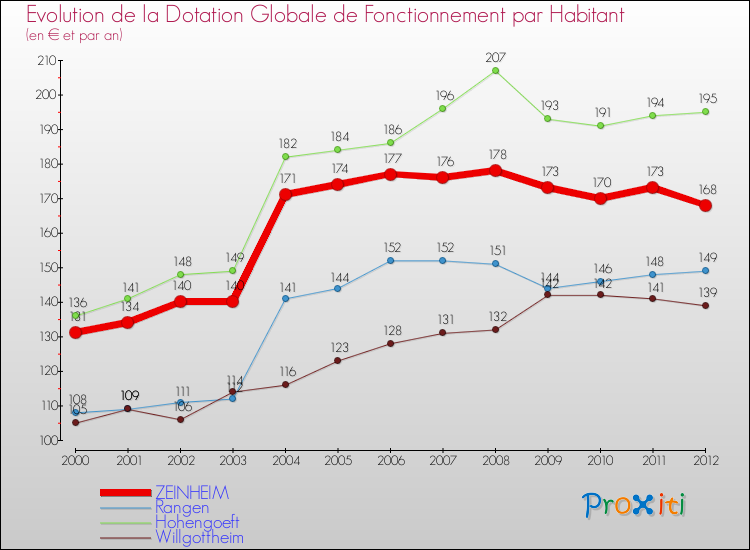 Evolution et montant de la dotation globale de fonctionnement par Habitant pour ZEINHEIM et les communes proches Comparaison des dotations globales de fonctionnement par habitant pour ZEINHEIM et les communes voisines