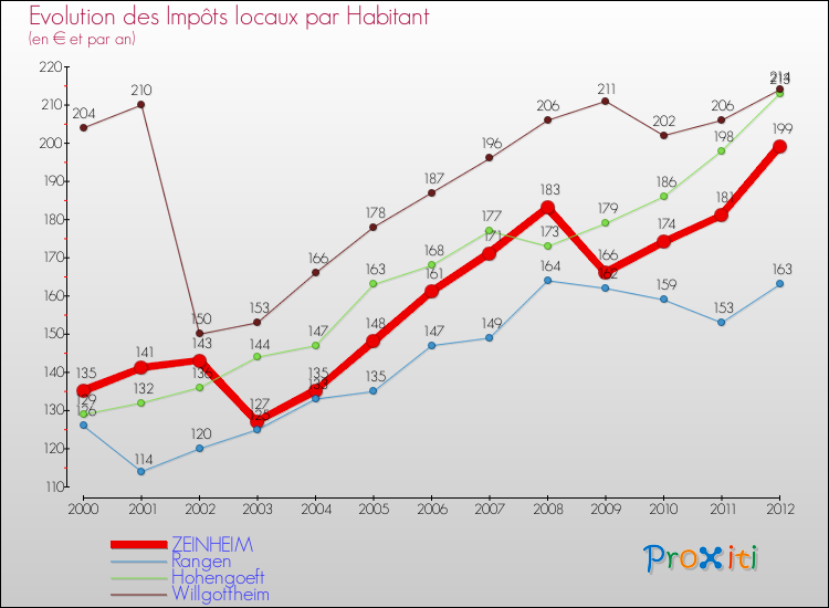 Evolution et montant des impôts locaux par Habitant pour ZEINHEIM et les communes proches Comparaison des impôts locaux par habitant pour ZEINHEIM et les communes voisines