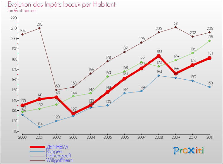 Evolution et montant des impôts locaux par Habitant pour ZEINHEIM et les communes proches Comparaison des impôts locaux par habitant pour ZEINHEIM et les communes voisines