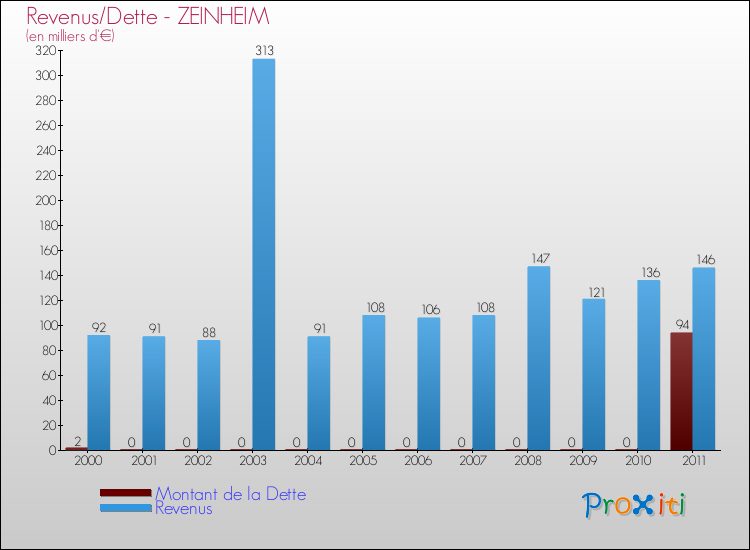 Evolution comparée de la dette et des revenus pour la commune de ZEINHEIM de 2000 à 2011 Comparaison de la dette et des revenus pour ZEINHEIM de 2000 à 2011