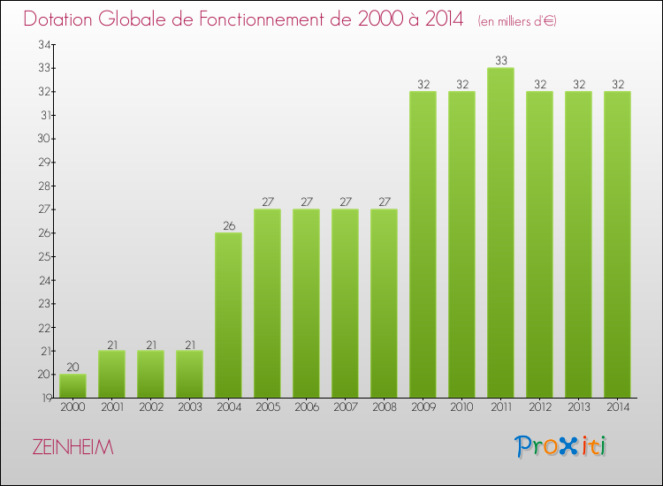 Evolution du montant de la Dotation Globale de Fonctionnement pour la commune de ZEINHEIM de 2000 à 2014 Evolution du montant de la Dotation Globale de Fonctionnement pour ZEINHEIM de 2000 à 2014