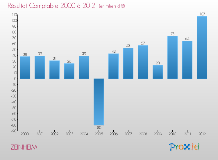 Evolution du résultat comptable pour la commune de ZEINHEIM de 2000 à 2012 Evolution du résultat comptable pour ZEINHEIM de 2000 à 2012