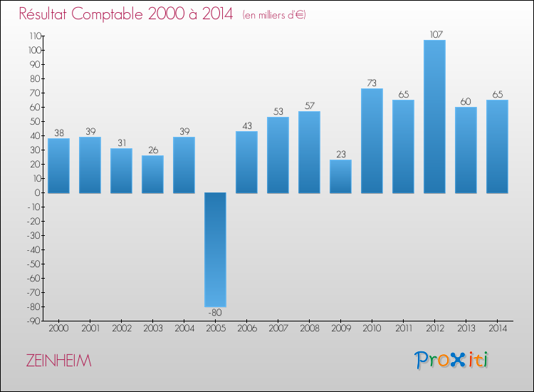 Evolution du résultat comptable pour la commune de ZEINHEIM de 2000 à 2014 Evolution du résultat comptable pour ZEINHEIM de 2000 à 2014