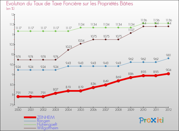 Evolution du taux de la taxe foncière sur le bati pour ZEINHEIM et les communes proches de 2000 à 2012 Comparaison des taux de taxe foncière sur le bati pour ZEINHEIM et les communes voisines de 2000 à 2012
