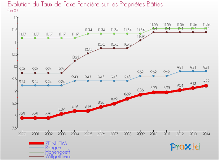 Evolution du taux de la taxe foncière sur le bati pour ZEINHEIM et les communes proches de 2000 à 2014 Comparaison des taux de taxe foncière sur le bati pour ZEINHEIM et les communes voisines de 2000 à 2014