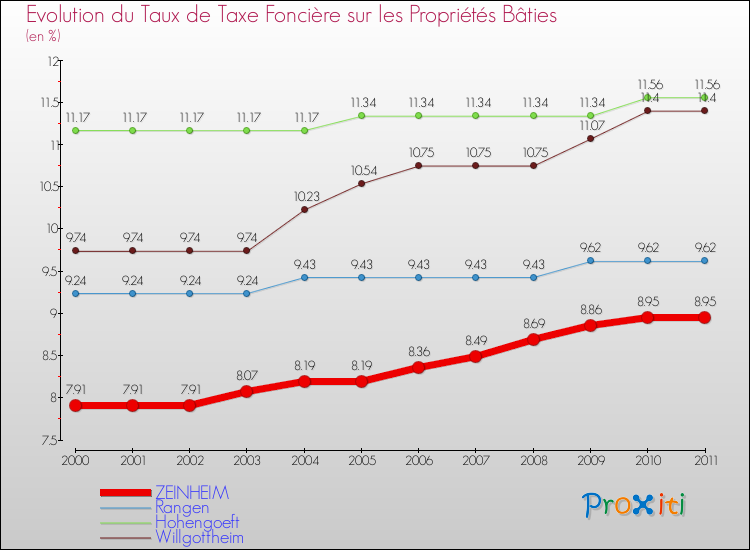 Evolution du taux de la taxe foncière sur le bati pour ZEINHEIM et les communes proches Comparaison des taux de taxe foncière sur le bati pour ZEINHEIM et les communes voisines