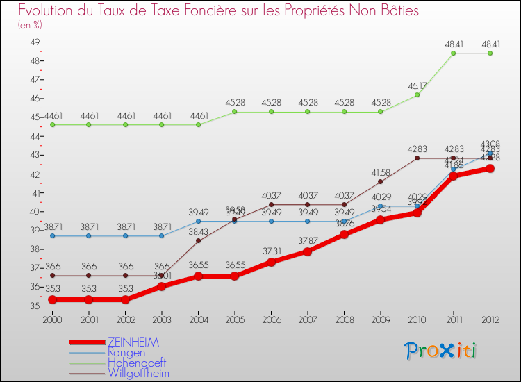 Evolution du taux de la taxe foncière sur les immeubles et terrains non batis pour ZEINHEIM et les communes proches de 2000 à 2012 Comparaison des taux de la taxe foncière sur les immeubles et terrains non batis pour ZEINHEIM et les communes voisines de 2000 à 2012