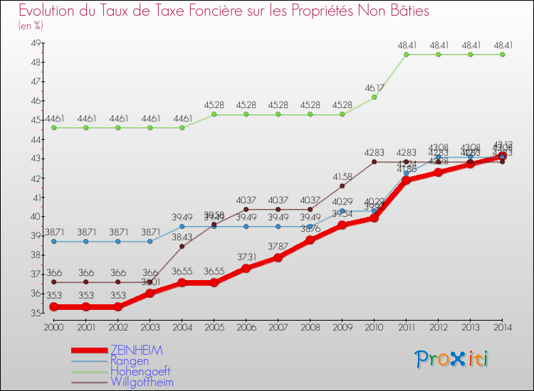 Evolution du taux de la taxe foncière sur les immeubles et terrains non batis pour ZEINHEIM et les communes proches de 2000 à 2014 Comparaison des taux de la taxe foncière sur les immeubles et terrains non batis pour ZEINHEIM et les communes voisines de 2000 à 2014