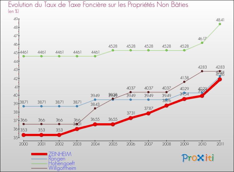 Evolution du taux de la taxe foncière sur les immeubles et terrains non batis pour ZEINHEIM et les communes proches Comparaison des taux de la taxe foncière sur les immeubles et terrains non batis pour ZEINHEIM et les communes voisines