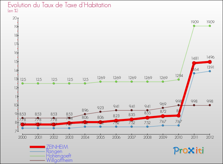 Evolution du taux de la taxe d'habitation pour ZEINHEIM et les communes proches Comparaison des taux de la taxe d'habitation pour ZEINHEIM et les communes voisines